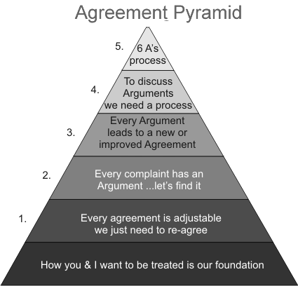 Agreement Pyramid