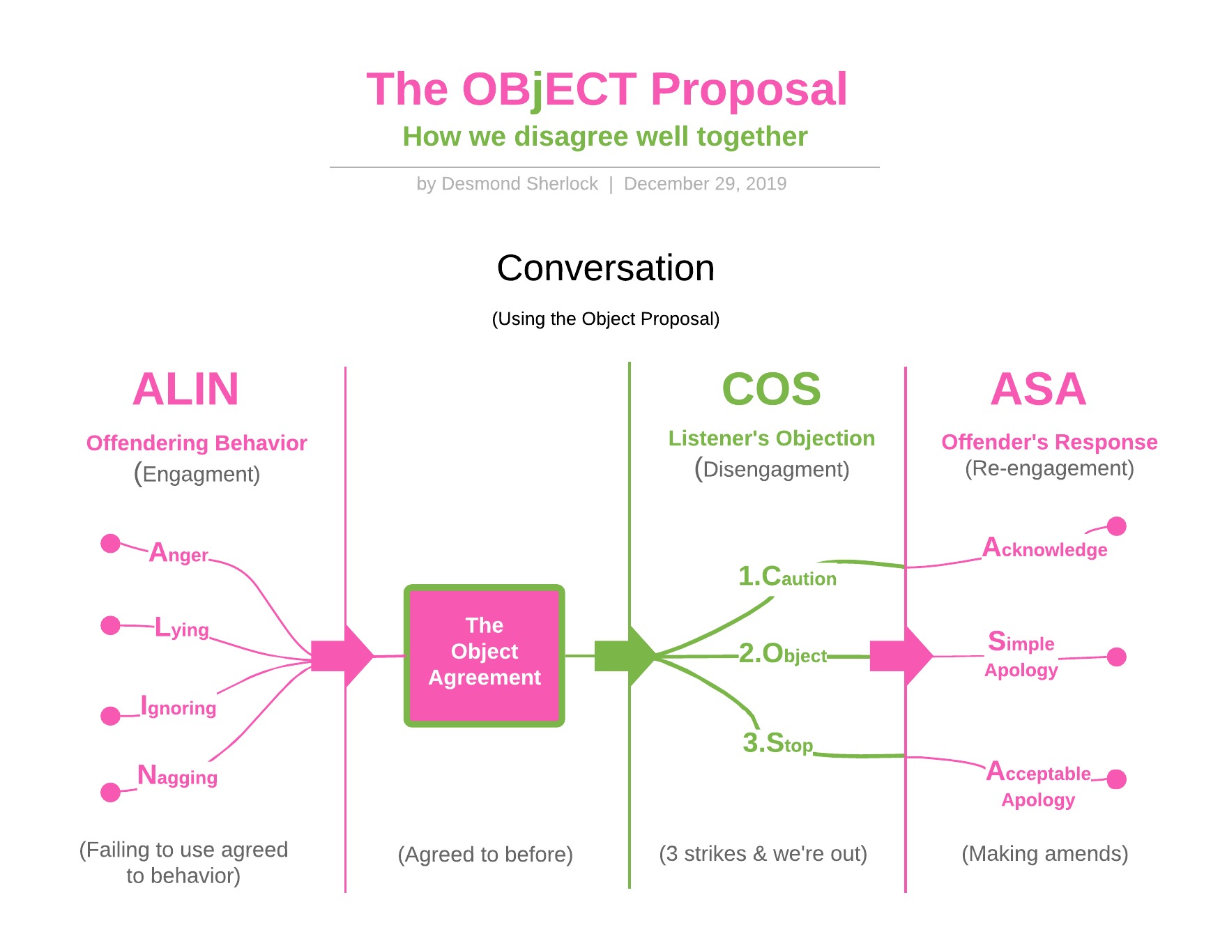 The Object Principle 2 Mind Map